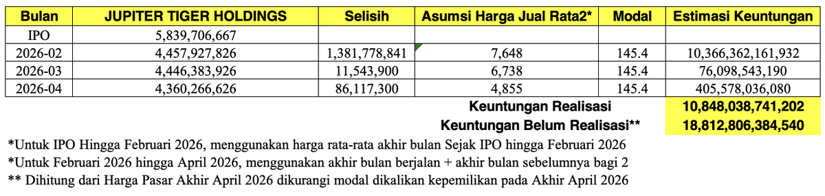 Jadi berapa bagger kira2 keuntungan yang diperoleh Jupiter Tiger dan Prime Hill dari penjualan saham...