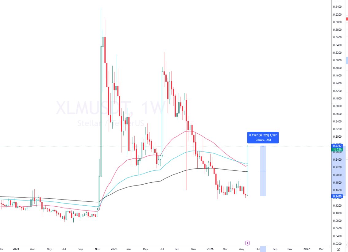 9insider's tweet photo. $XLM is the direct beneficiary of DTCC tokenization news. LINK benefits indirectly as the oracle/RWA infrastructure layer (DTCC and tokenization projects often need reliable data feeds.

Soon ethereum:0x514910771af9ca656af840dff83e8264ecf986ca will follow $XLM https://t.co/hASiTd2yf2