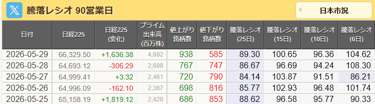 jswakaba's tweet photo. 日経平均最高値圏でも、相場の過熱感はないですね。 https://t.co/L10nyQ1hZU