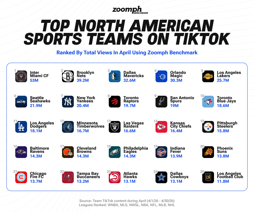 Zoomph's tweet photo. On TikTok any team can go viral with the right content.

Using Zoomph Benchmark, we ranked the top North American sports on TikTok based on total views in April. 

🏀 9 @NBA teams
🏈 9 @NFL teams
⚾ 3 @MLB teams
⚽ 3 @MLS teams
🏀 1 @WNBA team https://t.co/i4KZ4o3ttJ