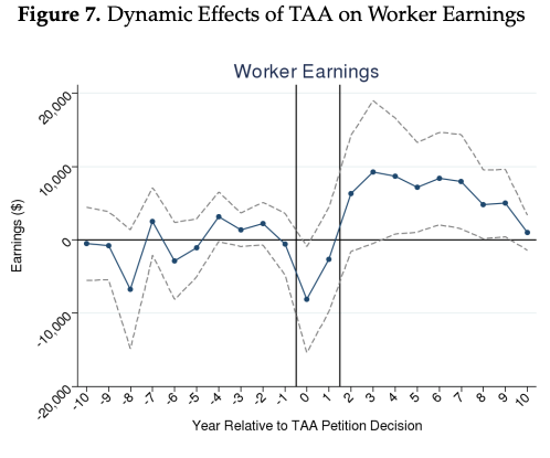 ReviseNRetweet's tweet photo. @alexolegimas @ho_ben @JulianDJacobs @GoogleDeepMind TAA worked much better than people think. Here's the main figure from my JMP using an examiner design (randomized judge IV). It was just underfunded in aggregate, and prior studies that folks index on had a treatment group released deeper into recession.  https://t.co/ZbnwHO5CyE https://t.co/CZjNWs51qB