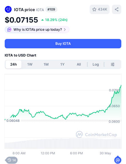tanglelytics's tweet photo. 🚀🚀🚀🚀🚀

#IOTA #crypto #pricealert #cryptoalerts https://t.co/XxgScF2z9n