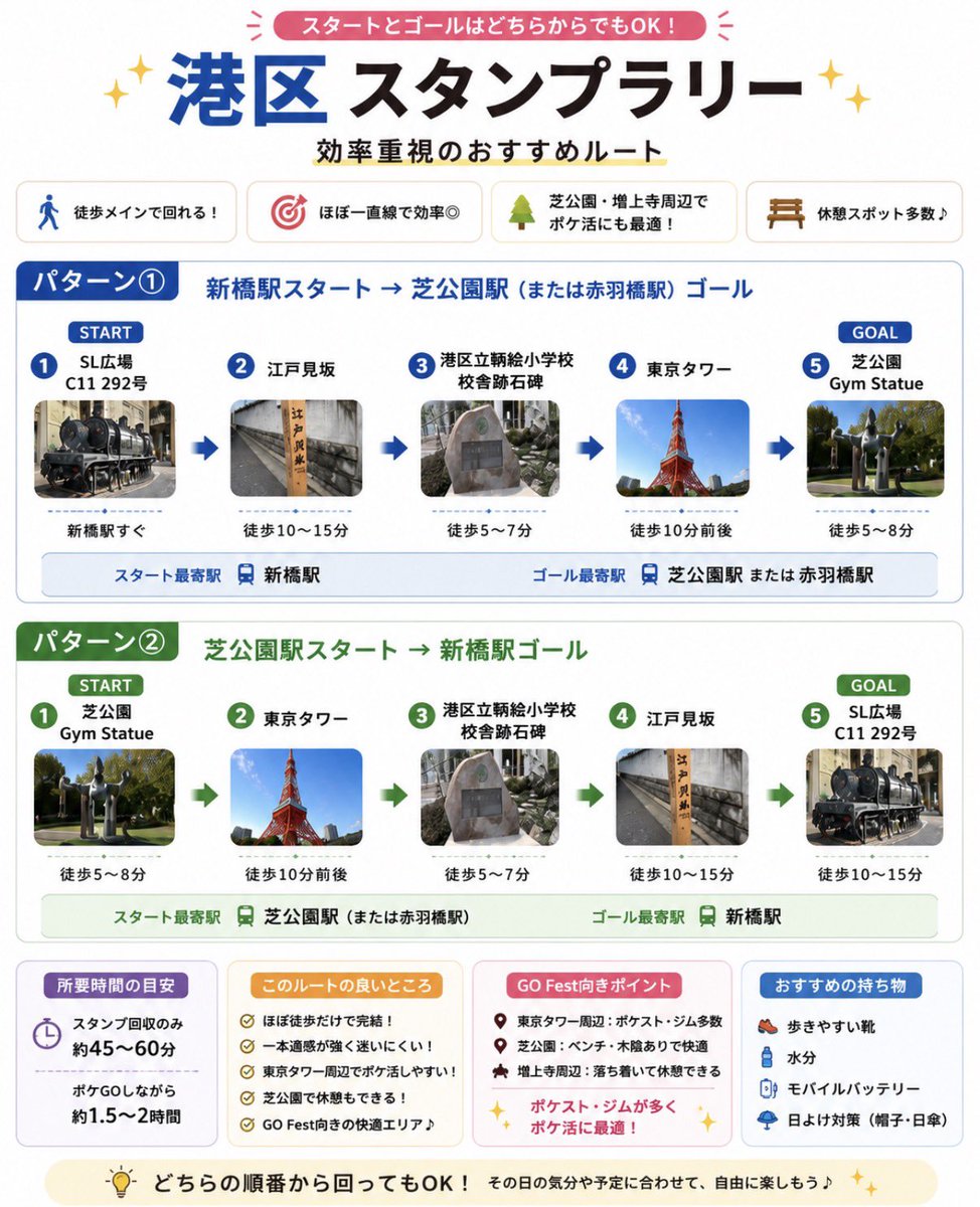 x1ngw's tweet photo. 🚶‍♂️GO Fest東京参加者向け🚶‍♀️

港区・江東区・品川区のスタンプラリーを最短効率で回れるルートを図解化しました✨

✅タイムチャレンジ消化と相性◎

実際���回った方は「ここ良かった！」「ここは注意！」など体験談をリプで教えてください👇

#PokemonGOFest2026 #PokemonGO #GOFest東京 #ポケモンGO https://t.co/4J3NjlgwC3