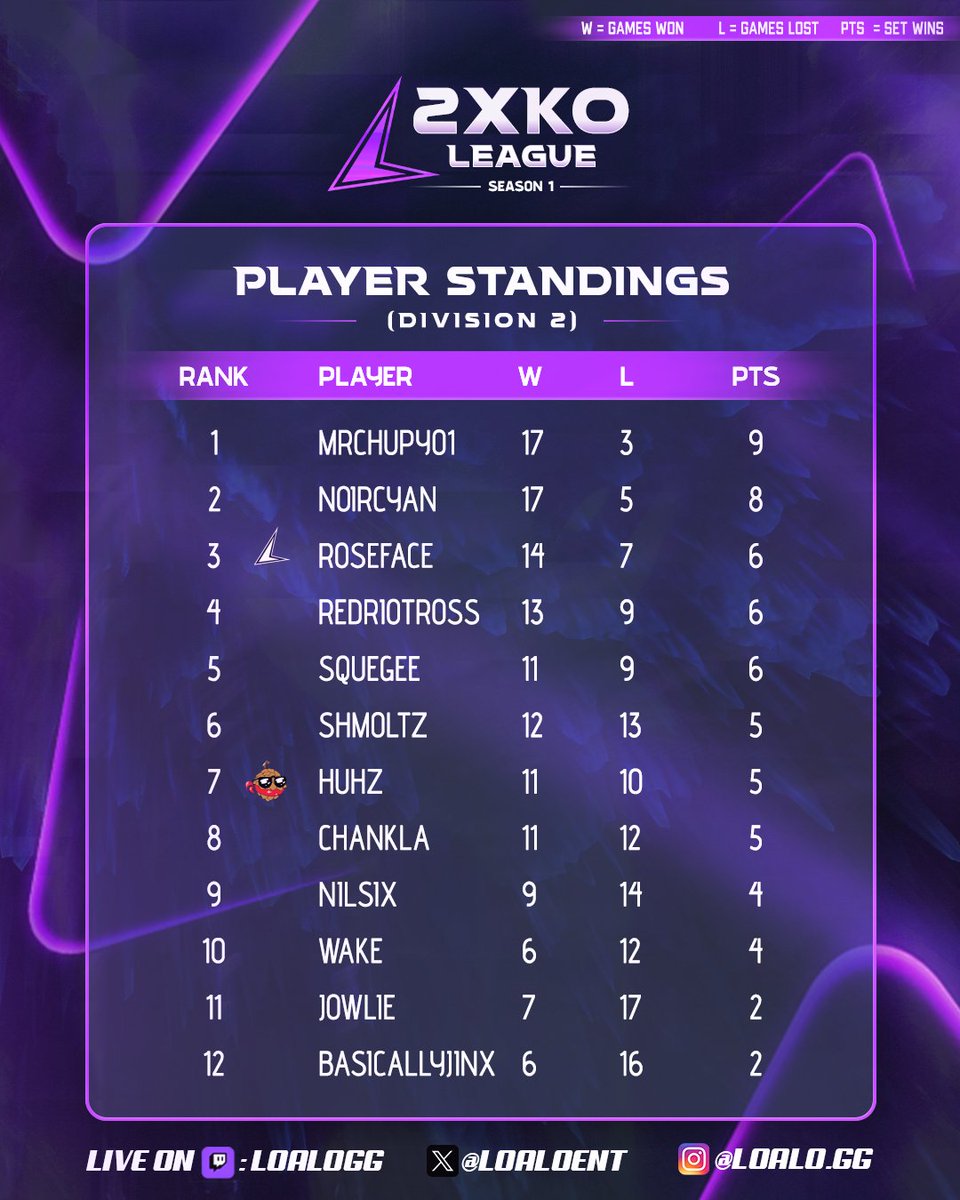 LoaloEnt's tweet photo. Updated Player Standings for Division 2 after Week 5        
(Each Player gets 1 point after a set win W = matches won, L = matches Lost)          

#2XKO #FGC @Play2XKO https://t.co/e0EewahPBB