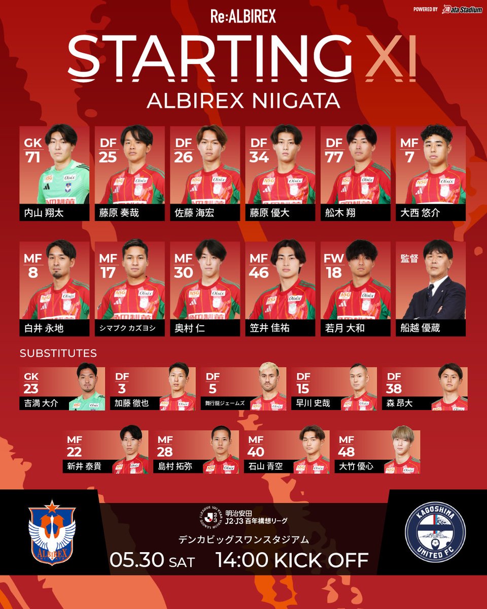 albirex_pr's tweet photo. #アルビレックス新潟 スタメン発表🧡
#明治安田 #J2・J3百年構想リーグ プレーオフラウンド 第1戦
🆚#鹿児島ユナイテッドFC

GK #内山翔太
DF #藤原奏哉 #佐藤海宏 #藤原優大 #舩木翔
MF #大西悠介 #白井永地 #シマブクカズヨシ #奥村仁 #笠井佳祐
FW #若月大和

#DAZN 
https://t.co/TXEcE7LIeu https://t.co/zRdOR5dQnn