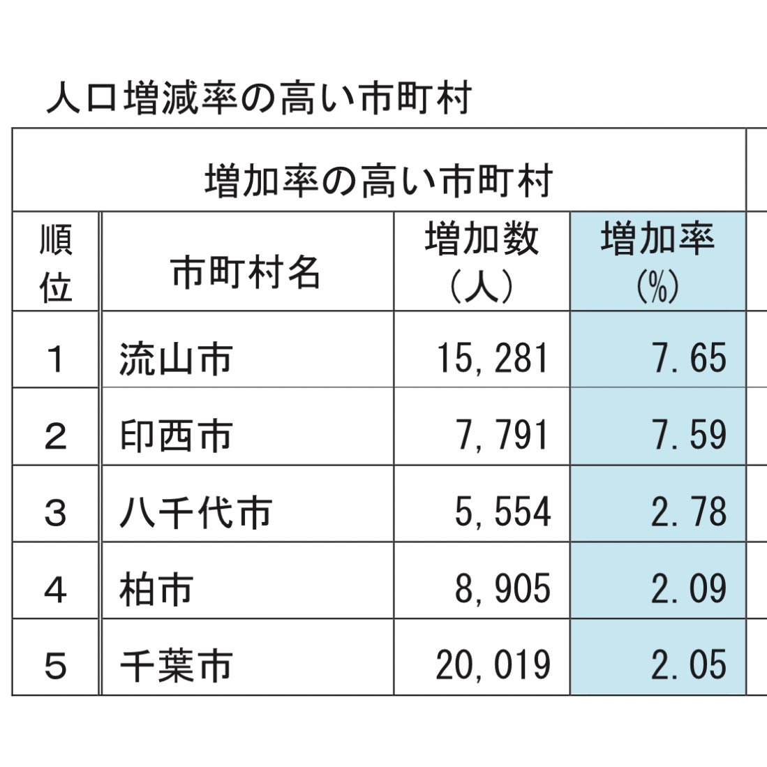 sumifugaoka's tweet photo. 千葉県八千代市、半分以上が畑とか森って感じなのに人口が20万人もいて、流山や印西に続き人口増加率3位なのダークホースすぎる https://t.co/nYDIlB6XHR