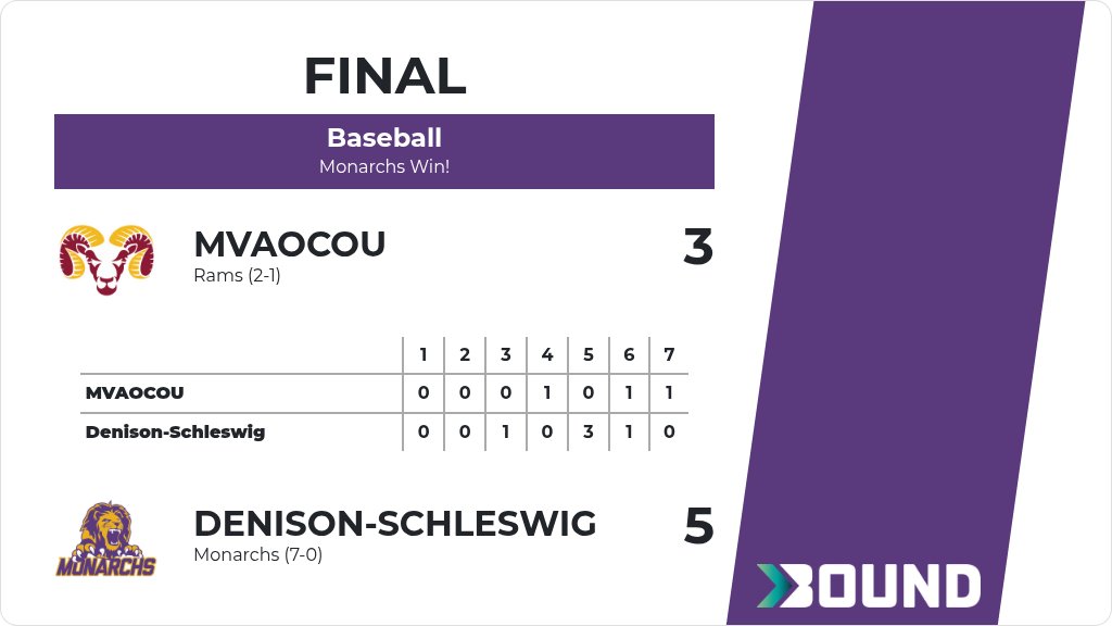 AdMonarchs's tweet photo. Baseball (Varsity) Score Posted - Denison-Schleswig Monarchs defeat MVAOCOU Rams 5-3. https://t.co/l0WrHaIe5u https://t.co/1EgjCQ6E83