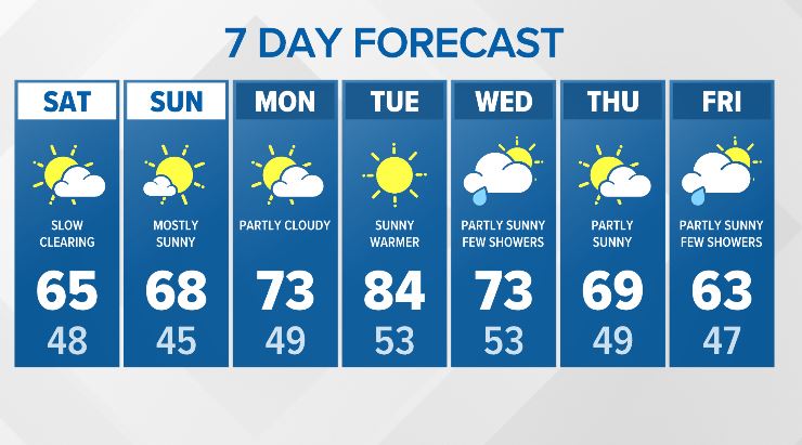 ParellaLewis's tweet photo. After a cloudy start to your Saturday, sunny skies take over for the afternoon and rest of the weekend! https://t.co/HJ4FAltKpM