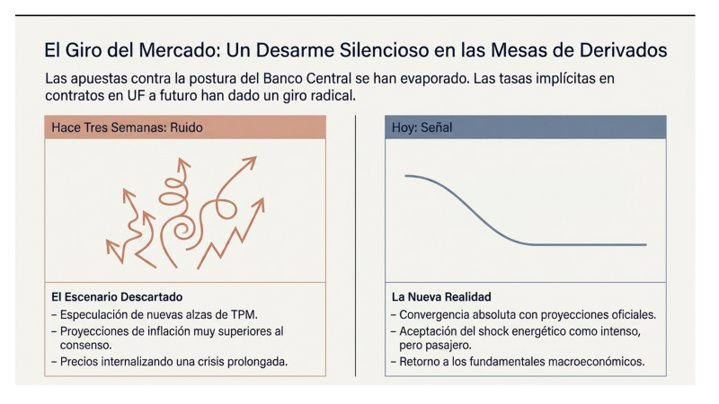 NinyaAFP's tweet photo. Renta Fija: Del Pánico a la Convergencia. Como el mercado desarmó su apuesta contra el Banco Central y estabilizó la TPM tras el shock de abril. (Canal Discord)

#usdclp #ipsa multifondos AFPs Kast Bachelet Farkas #CuentaPública La Red Frei Cadem #ReunionDeSuperados Chile Central https://t.co/k9cggnIT97