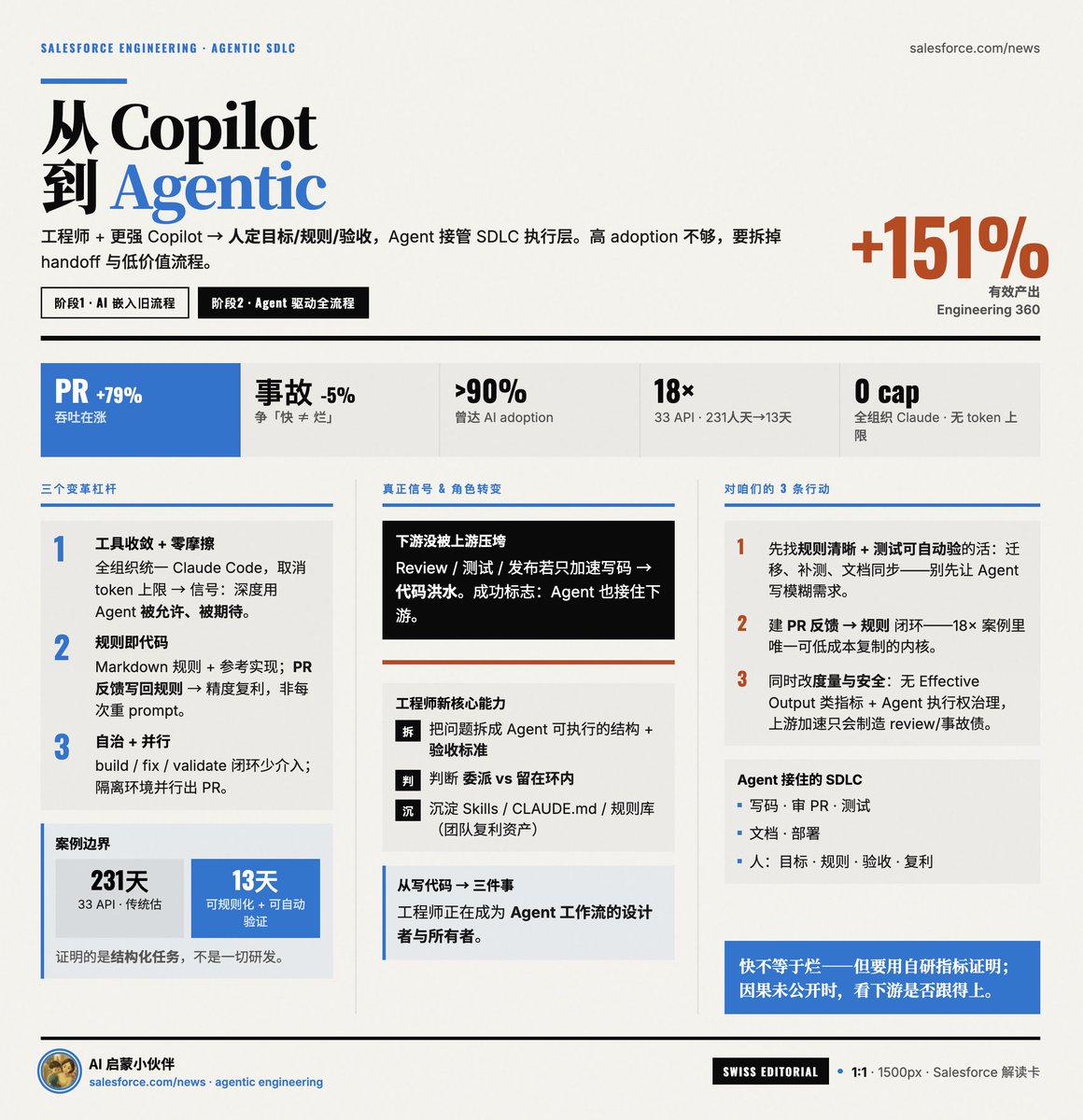 How Salesforce Engineering Evolved from Copilot to Agentic?