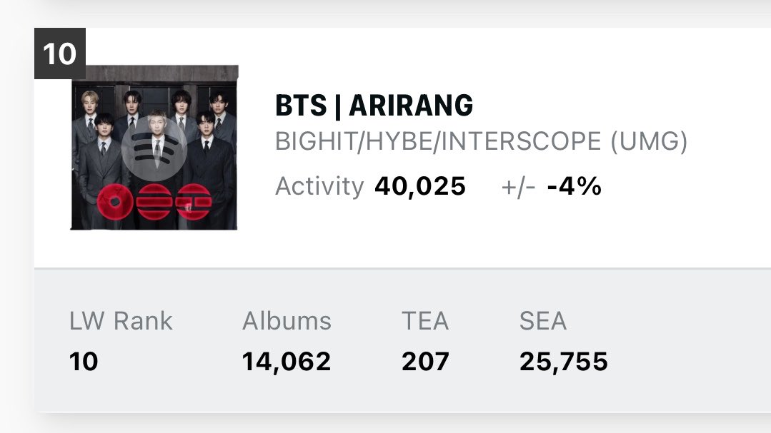 BTS Charts News tweet media