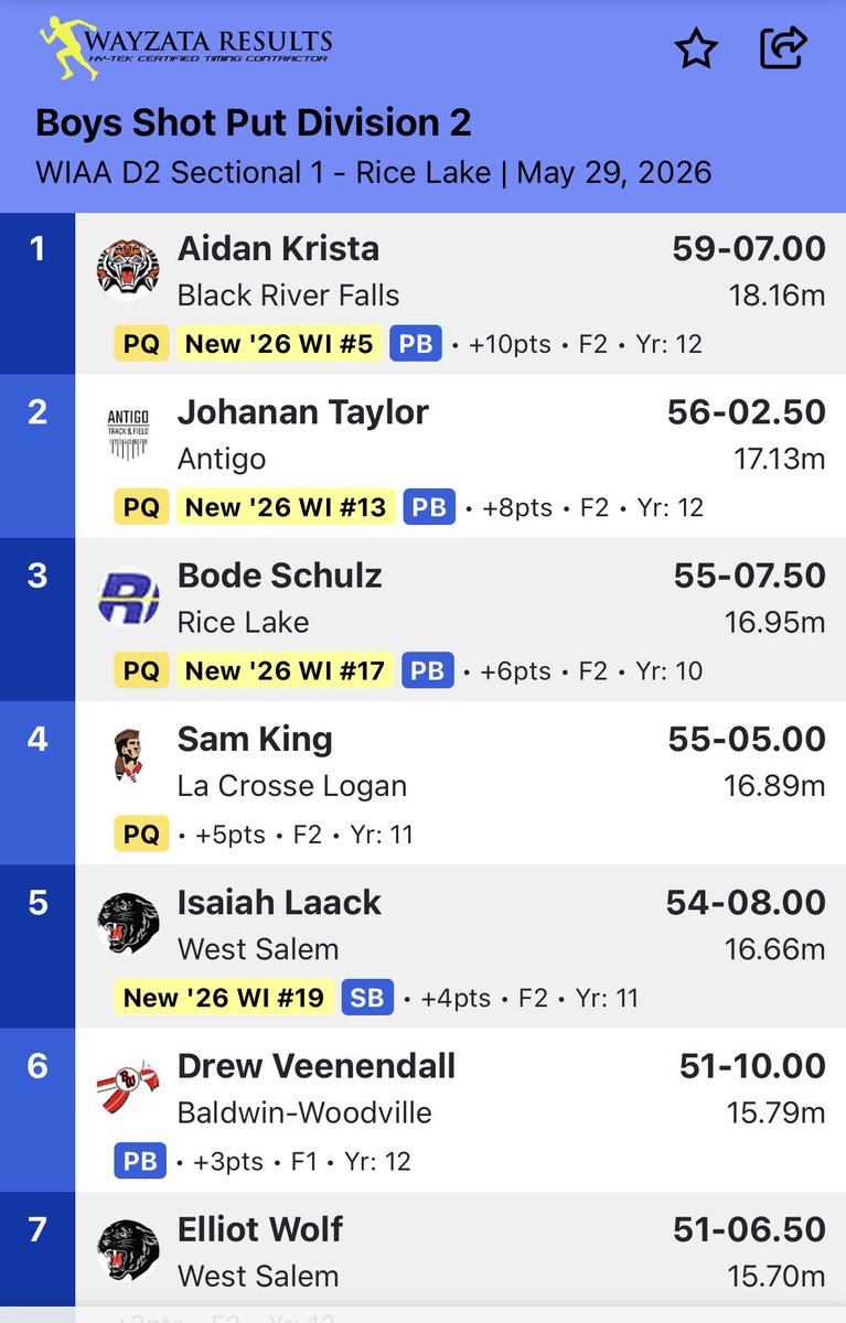 CoachHarney77's tweet photo. Sam King is a State Qualifier in the Shot Put in 4th Place (55-5) for @AlwaysRangersTF 

The Rice Lake Sectional was full of big marks.  5th place will likely extra qualify.

One meet left this season, and it’s State at UW-La Crosse.

#Northside 
#AlwaysRangers https://t.co/0DHMVxBn2e