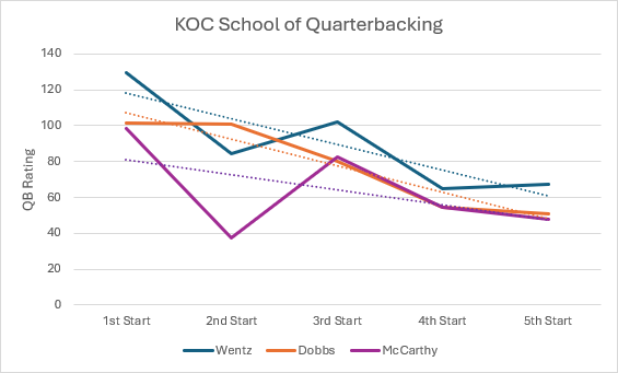 ZimmerTour's tweet photo. @PS2thehouse @ZachNagel7 @KurtBenkert The guy who played worse each successive game under KOC? Backyard football only works at recess. https://t.co/Gyo3eIj1Kd