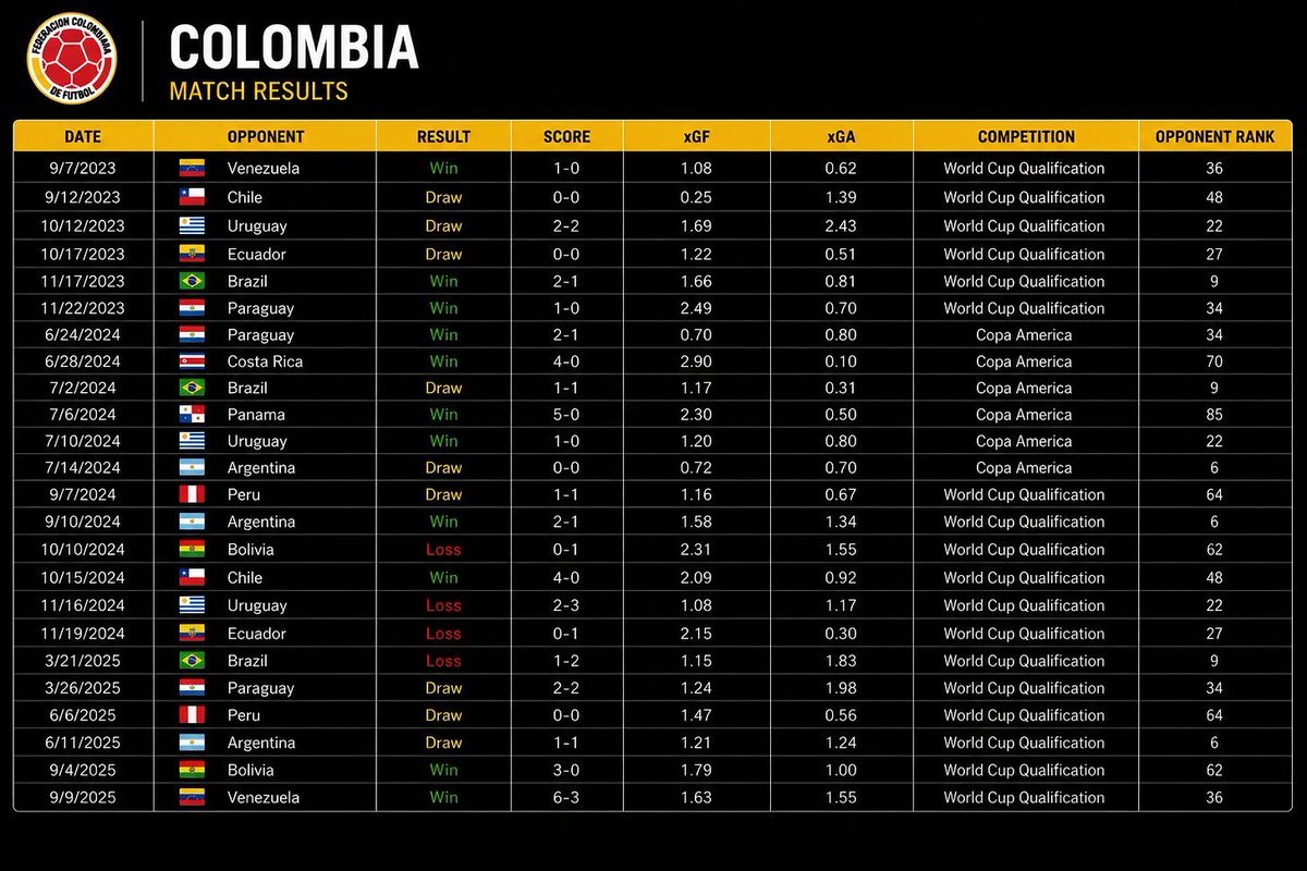BJCunningham22's tweet photo. Continuing my preview of every World Cup team: 

#15 Ecuador https://t.co/2uBSaoliaf

#14 Uruguay https://t.co/wub3uljYxf

#13 Colombia https://t.co/57PmFefieg

(All data is from https://t.co/1mENLTWdZU &amp; @FotMob) https://t.co/snmGH01bDM