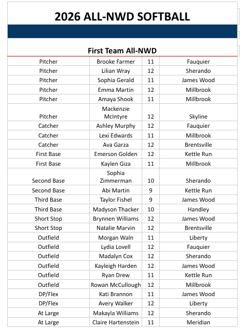 WinStarSports1's tweet photo. All-Northwestern District ๐ฅ: #Sherando sophomore Sophia Zimmerman (co-Player of the Year) and the Warriors' Mark Conner (Coach of the Year) highlight local honors for Class 4 teams. https://t.co/XcPDxrk3XQ