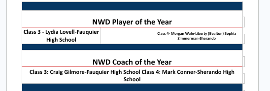 WinStarSports1's tweet photo. All-Northwestern District ๐ฅ: #Sherando sophomore Sophia Zimmerman (co-Player of the Year) and the Warriors' Mark Conner (Coach of the Year) highlight local honors for Class 4 teams. https://t.co/XcPDxrk3XQ