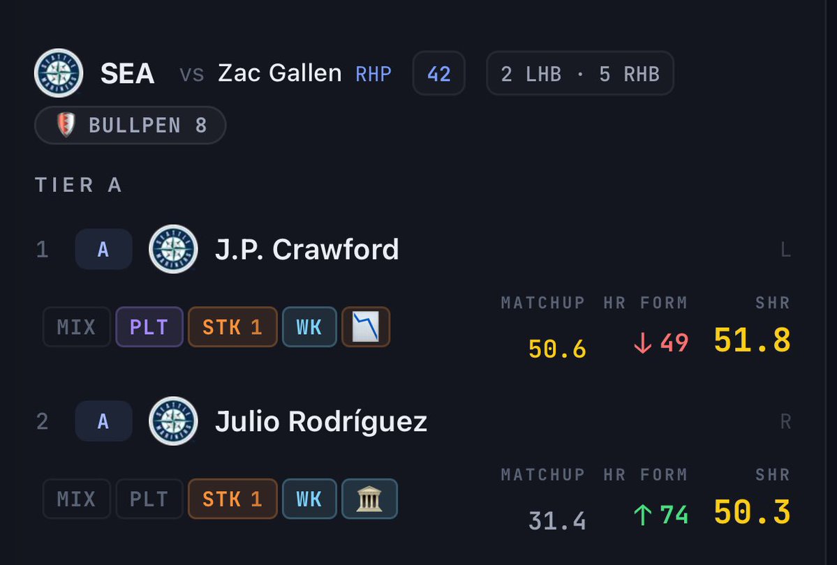 Chroko00's tweet photo. JRODDDDD 😮‍💨

Julio Rodriguez Tier A 💰✅

That’s 2/3 Mariners I Called 🥶

Join Disc for Slugger Scout Free Trial: https://t.co/hjK0Rsj6Nz

@SynBets @SYNNER_CITY @SluggerScout https://t.co/hq1jq5DTnF