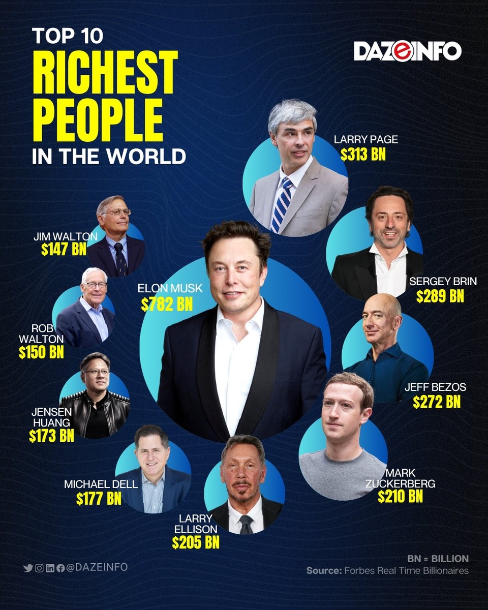 Dazeinfo's tweet photo. The world’s 10 richest individuals now control over $2.7T in combined wealth. @elonmusk alone is worth over $700B, &amp; @SpaceX's IPO this year could move him even closer to becoming the world’s first trillionaire.

@Tesla @Meta @Google @Walmart @amazon @Bloomberg @nvidia @JeffBezos https://t.co/YzfTDbhRpe