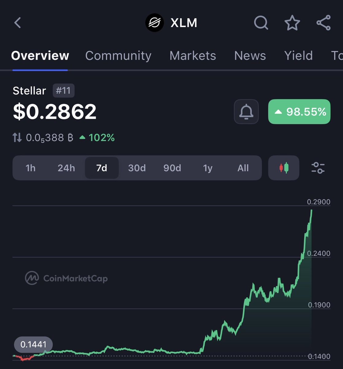 lukinsisammie's tweet photo. $XLM has flipped $ADA, $LINK, $ZEC, $CC, monero:native, $TON, $BCH, and $LEO.

Now sitting at #11 and up 100% in just 3 days. https://t.co/PYI3SR3PHN