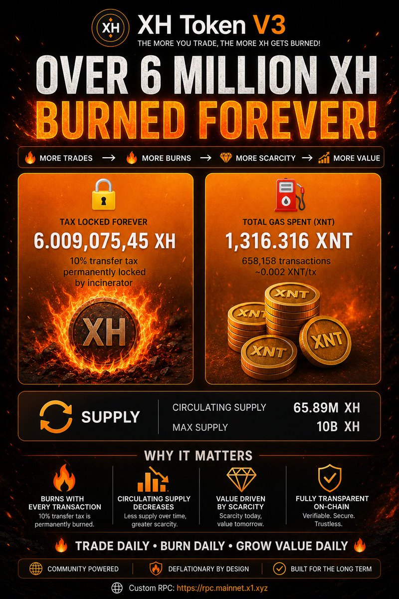 X1SafeVault's tweet photo. 🔥 6M+ XH permanently burned!

Every transaction reduces supply.
📉 65.89M XH circulating
🔥 Deflationary by design

Trade Daily • Burn Daily • Grow Value Daily 🚀

#XHToken #XHV3 #Crypto #Web3 https://t.co/AvLCpg6amH