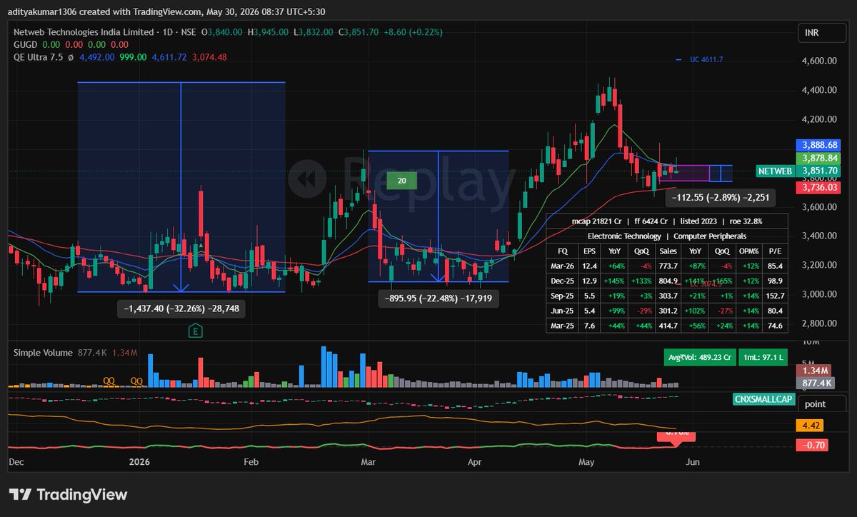 adityakumar1306's tweet photo. The current chart structure of GRSE appears remarkably similar to the earlier pre-breakout phase of NETWEB. Both charts exhibit a strong breakout pattern, sustained momentum, and a bullish continuation structure supported by rising volumes and sectoral strength.
#NETWEB #grse https://t.co/3oCECfsqjv