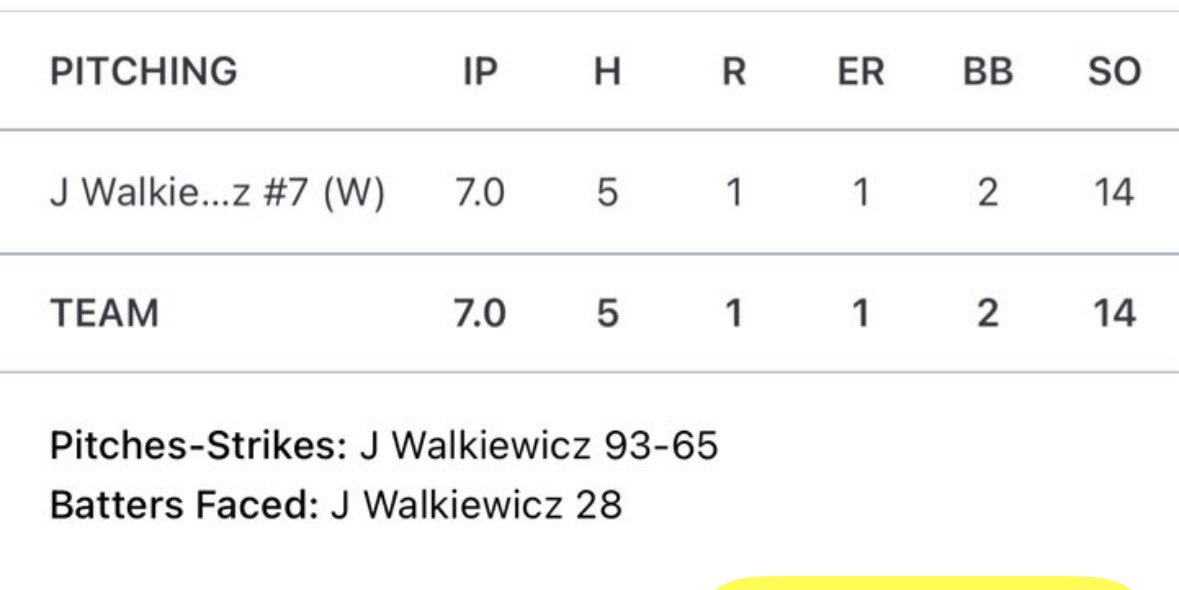 Joshwalkiewicz's tweet photo. First start back since injury, felt good out there. Won our Connie Mack game 9-1 vs parkland. Stats for the day 7ip 14ks 1 run 93 pitches. Also went 1-3 batting with 2 rbis hitting. @RoverBaseball https://t.co/u6iuaZUGng