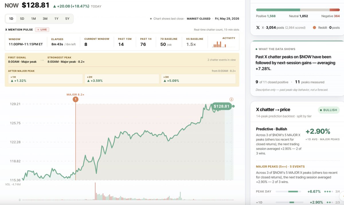 socialsignalsco's tweet photo. @moninvestor We've made it even easier to analyze what names are peaking on X and how those names have historically moved after X chatter peaks 👀 https://t.co/GjaQUuD1xz