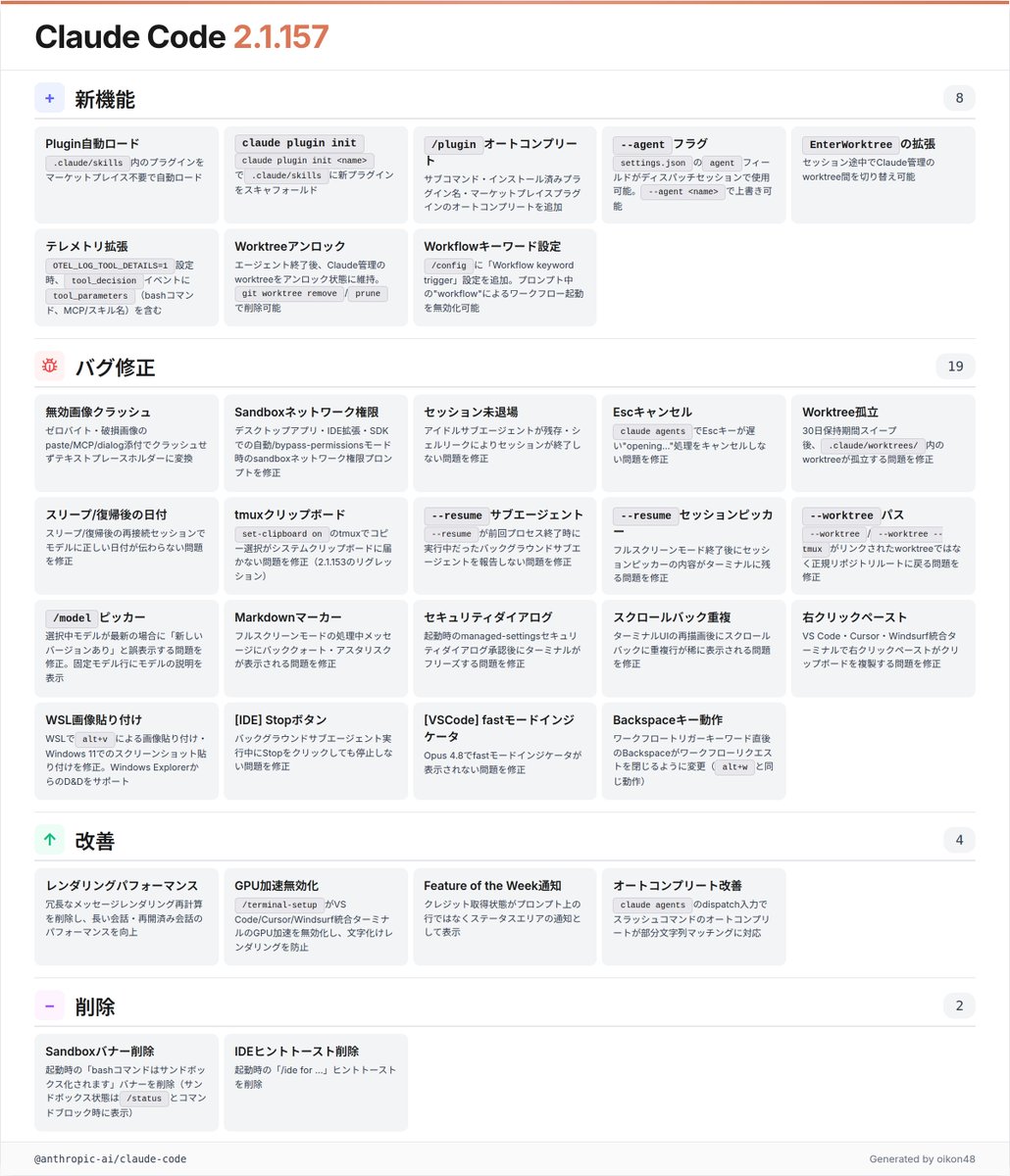 oikon48's tweet photo. Claude Code 2.1.157, 2.1.158 (抜粋)

- `.claude/skills` ディレクトリのプラグインがマーケットプレイス不要で自動読み込みされるように

- `/plugin` 引数のオートコンプリートを追加（サブコマンド・インストール済みプラグイン名・既知マーケットプレイスのプラグイン）

- `claude agents`: ディスパッチセッションで `settings.json` の `agent` フィールドが有効になった。`--agent <name>` でオーバーライド可能

- `EnterWorktree` がセッション中に Claude 管理ワークツリー間の切り替えに対応

- `OTEL_LOG_TOOL_DETAILS=1` 設定時に `tool_decision` テレメトリイベントが `tool_parameters`（Bash コマンド・MCP/スキル名）を含むように

- Claude が管理するワークツリーは、エージェント終了時にロックを解除するように変更。`git worktree remove`/`prune` でクリーンアップ可能

- デスクトップアプリ・IDE 拡張機能・SDK 使用時に、auto および bypass-permissions モードでサンドボックスネットワーク許可プロンプトが表示されていた問題を修正

- 起動時に managed-settings セキュリティダイアログを承認した後にターミナルがフリーズする問題を修正

- WSL: 画像ペースト（`alt+v` キーバインド）を修正、Windows 11 でのスクリーンショットペーストを修正、Windows Explorer からの画像ドラッグをサポート

- 冗長なメッセージ描画再計算を排除し、長い会話・再開した会話のパフォーマンスを改善

- `/terminal-setup` が VS Code/Cursor/Windsurf 統合ターミナルで GPU アクセラレーションを無効化し、文字化けレンダリングを防止するように

- [IDE] バックグラウンドサブエージェント実行中に Stop ボタンをクリックしても実際には停止しない問題を修正

- `/config` に "Workflow keyword trigger" 設定を追加。プロンプト内の "workflow" という単語がダイナミックワークフローのトリガーになるのを無効化可能

- Bedrock・Vertex・Foundry 上で Opus 4.7 および Opus 4.8 の Auto mode が利用可能になった。`CLAUDE_CODE_ENABLE_AUTO_MODE=1` を設定してオプトイン

https://t.co/SZOK7oGvm8