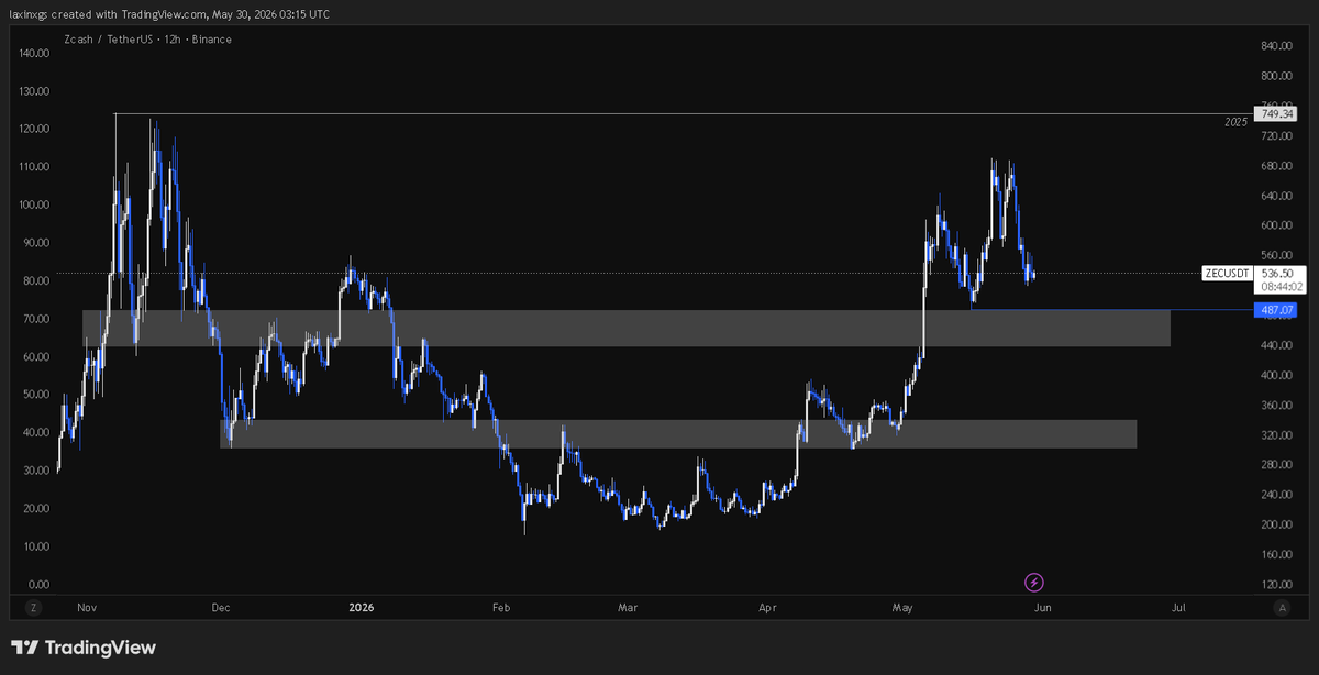 GsLaxin's tweet photo. @Trader_XO if , the 480s low breaks , but price will be still in support , so when it bounce quick or slow 
what conviction will u be looking to short ? 

or just the structure break is enough convicetion 🤔 https://t.co/QmPMQnjlQc
