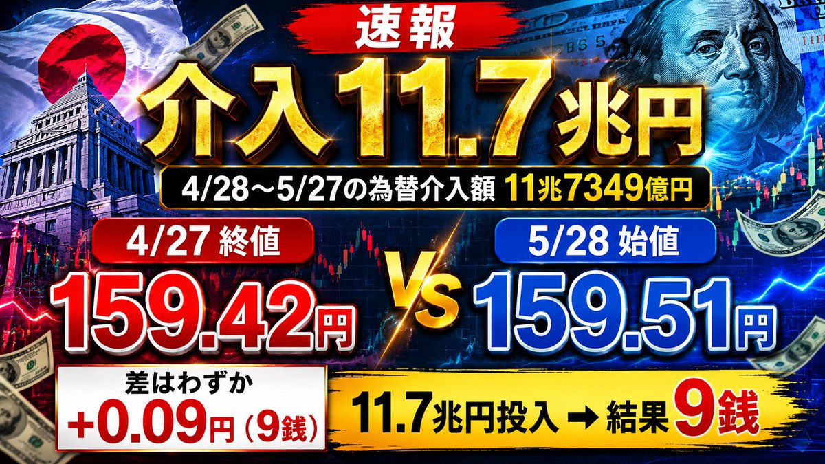 men_ai3's tweet photo. 🚨【為替介入11.7兆円の成果】

財務省が発表した
4/28〜5/27の介入額は

11兆7349億円

そして結果は…

159.42円→159.51円

👉 +0.09円の上昇

財務省
「たった9銭の上昇で食い止めました」

国家予算レベルのお金使って
下がるどころか、逆に上がってる

為替市場、
ガチでバケモノ。 https://t.co/QiJH7S2jce