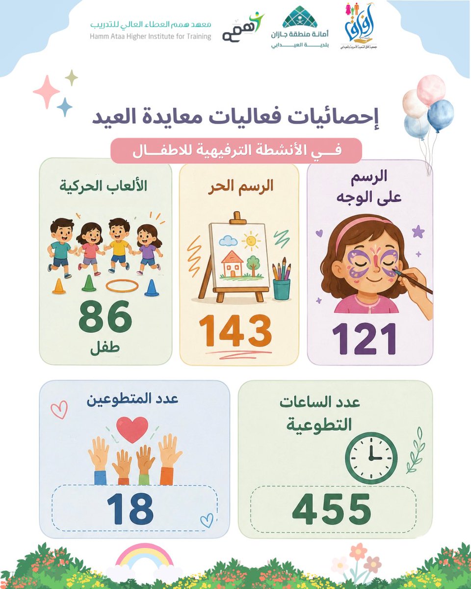 ed_afaq's tweet photo. في ثلاثة أيام.. صنعنا ذكريات جميلة وأثرًا ممتدًا 🌟
تعرفوا على أبرز إحصائيات المشاركة والإنجاز.
@alaydabi 
@hamm_ataa1 
#العيدابي 
#فعاليات_العيد https://t.co/19F6SbWgTT