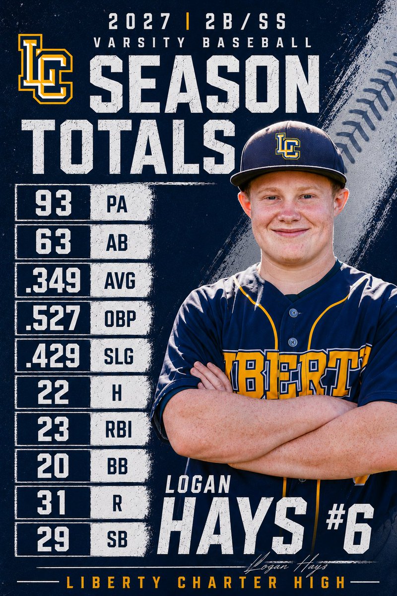 ljhays_2027's tweet photo. 2026 Season
@FejeranJay 
@LC_Lionsbsb 
@_WestCoast_A 
@RobAguirre3 
@FASTDevelopmnt 
@UnionBsbSystems https://t.co/FpYlmNPnEi