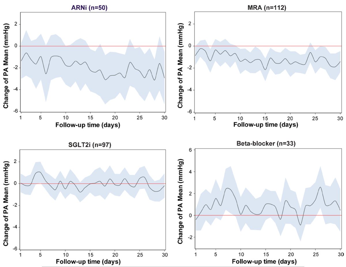 JP_HFpEF's tweet photo. 心不全患者において、ループ利尿薬以外で、うっ血(=充満圧)を下げられる薬はどれ？💧

植込み型肺動脈圧センサー(CardioMEMS)で、ARNI・MRA・SGLT2i・β遮断薬を"新規開始した直後"の圧変化を実測したGUIDE-HF サブ解析 @CircHF 

方法：開始前7日 vs 開始30日後7日の平均PAPを比較（30日間に利尿薬や他のコア治療を変更した患者は除外）
対象：ARNI 50・MRA 112・SGLT2i 97・β遮断薬 33例

📊結果（拡張期PAP）
✅ ARNI：−1.56 mmHg（P=0.018） 
✅ MRA：−1.15 mmHg（P=0.0002） 
⏸️ SGLT2i：ほぼ0（P=0.58） 
⬆️ β遮断薬：+1.09 mmHg（n.s.だが上昇傾向、収縮期はP=0.052）
ARNI/MRAは開始"1日目"から低下し30日持続📉

🤔考察ポイント
・約2mmHgは小さく見えるが、遠隔モニタリングでは予後的に意味のある幅 
・EF区分(HFrEF/HFmrEF/HFpEF)で傾向は一貫 
・SGLT2iはEMBRACE-HFと不一致 → 患者選択 or 急性効果が弱い可能性 
・β遮断薬の圧上昇は陰性変力作用から想定内

🩺Take home
充満圧が高い患者では、利尿薬調整に加えARNI/MRAの"導入そのもの"が除うっ血の一手になりうる。
少数例・探索的・仮説生成的という前提つきだが、GDMT選択を血行動態目線で考えさせる一本。
🔗https://t.co/6nx2d6nmp0