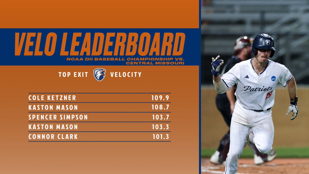 PatriotsBSBdata's tweet photo. Top Exit Velocities from the opening round WIN over Central Missouri https://t.co/Qu1IJEQm0l