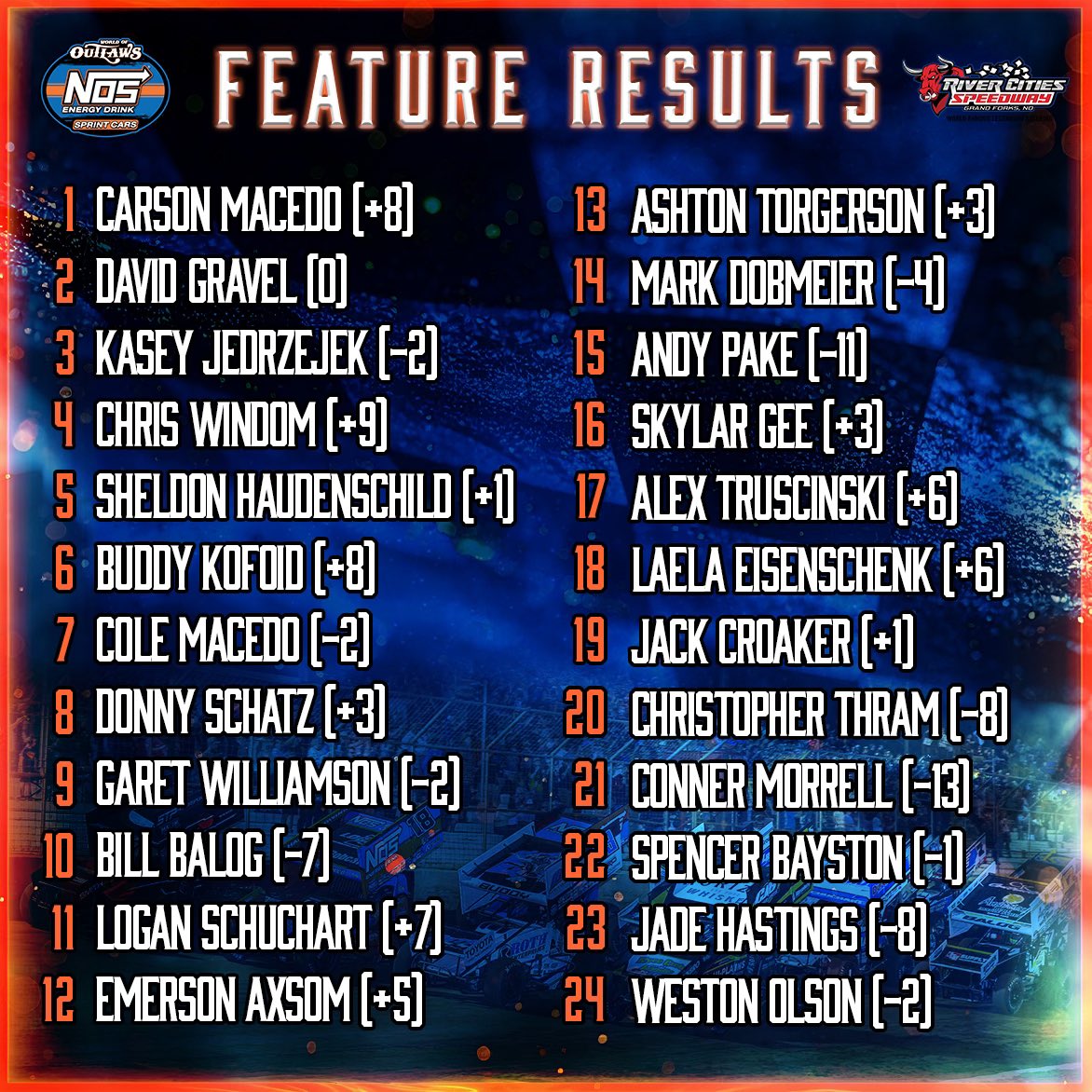 WorldofOutlaws's tweet photo. Complete @NosEnergyDrink Feature finish👇 https://t.co/X5hbi0Q794