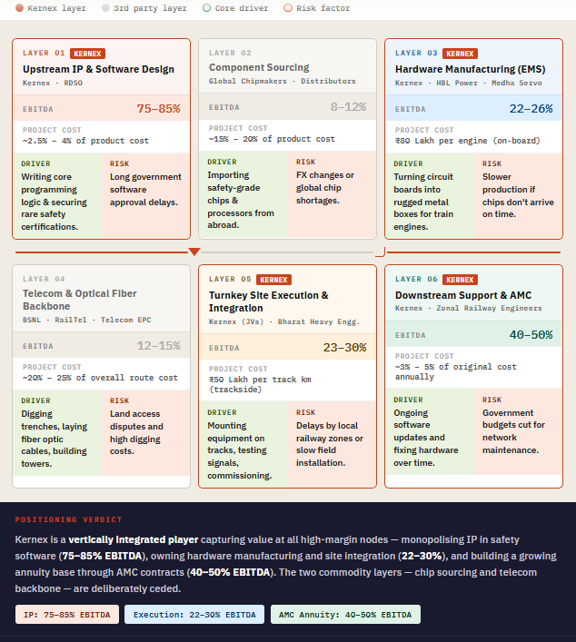 ramesh_vd's tweet photo. #kernex #kernexmicrosystems
1. Business Model — Kernex designs, manufactures, and deploys the Kavach train collision avoidance system end-to-end, monetising across turnkey contracts, hardware sales, and high-margin recurring AMC annuities.
2. Value Chain — Kernex deliberately occupies 4 of 6 value chain layers — including the two highest-margin nodes (IP at 75–85% and AMC at 40–50%) — while ceding the two lowest-margin commodity steps.
3. TAM — The combined addressable market across Kavach deployment, railway signaling, and EMS services is projected to grow from ₹54,700 Cr today to over ₹1,27,000 Cr by 2030, led by a 38% CAGR Kavach rollout.
4. Economic Moat — Kernex holds a narrow but widening moat built on a non-replicable 7–10 year RDSO/SIL-4 approval barrier that structurally locks out new entrants for the foreseeable future.
5. Valuation & Projections — Revenue is projected to scale 2.6× from ₹430 Cr in FY26 to ₹1,134 Cr by FY28, with PAT growing at ~70% CAGR and EPS nearly tripling to ₹151.
6. Management Quality — Technically superior founders with disciplined capital allocation and strong order execution, though revenue guidance was missed by 77% in FY26 due to external railway site delays outside their control.

[Not an investment advice, DYOD]