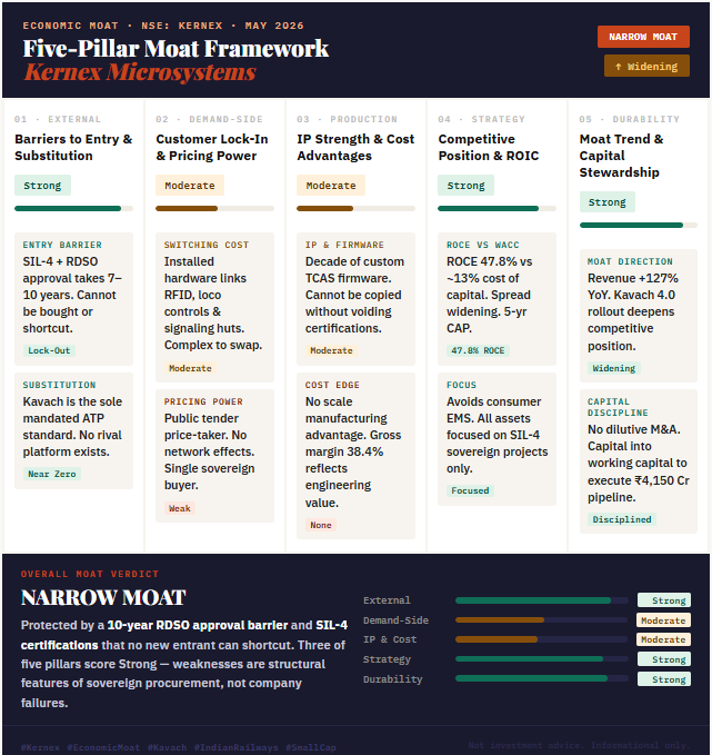 ramesh_vd's tweet photo. #kernex #kernexmicrosystems
1. Business Model — Kernex designs, manufactures, and deploys the Kavach train collision avoidance system end-to-end, monetising across turnkey contracts, hardware sales, and high-margin recurring AMC annuities.
2. Value Chain — Kernex deliberately occupies 4 of 6 value chain layers — including the two highest-margin nodes (IP at 75–85% and AMC at 40–50%) — while ceding the two lowest-margin commodity steps.
3. TAM — The combined addressable market across Kavach deployment, railway signaling, and EMS services is projected to grow from ₹54,700 Cr today to over ₹1,27,000 Cr by 2030, led by a 38% CAGR Kavach rollout.
4. Economic Moat — Kernex holds a narrow but widening moat built on a non-replicable 7–10 year RDSO/SIL-4 approval barrier that structurally locks out new entrants for the foreseeable future.
5. Valuation & Projections — Revenue is projected to scale 2.6× from ₹430 Cr in FY26 to ₹1,134 Cr by FY28, with PAT growing at ~70% CAGR and EPS nearly tripling to ₹151.
6. Management Quality — Technically superior founders with disciplined capital allocation and strong order execution, though revenue guidance was missed by 77% in FY26 due to external railway site delays outside their control.

[Not an investment advice, DYOD]