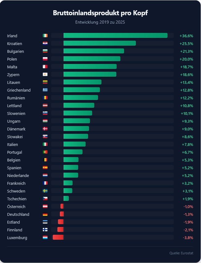 mon_scheu's tweet photo. @CDU Im Juli fällt der Tankrabatt bekanntlich wieder weg! Was dann? Wie "gut" dieses Land im Vergleich zu anderen dasteht, zeigt die folgende Übersicht sehr gut. Bin zutiefst beeindruckt 🤔 Ironie off! Als "Einheitsbraune" fühle ich mich von dieser Regierung nur noch vera..... https://t.co/BznPbY7sRG