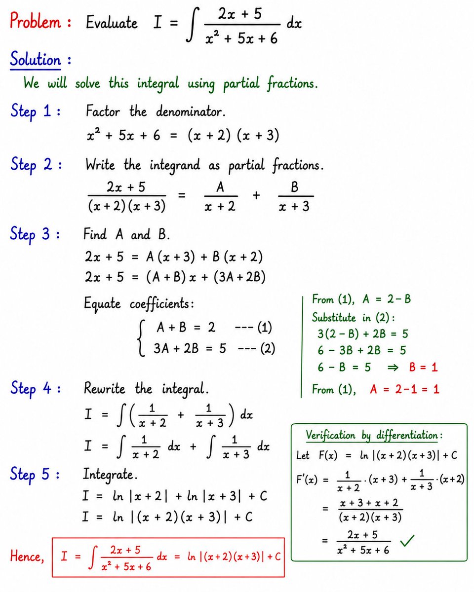 engineer_know's tweet photo. A great example of how algebra simplifies calculus. ✍️📘

Evaluate:
∫ (2x + 5)/(x² + 5x + 6) dx

Techniques used:
• Factorization
• Partial Fractions
• Logarithmic Integration
• Verification by Differentiation

Final Answer:
ln|(x + 2)(x + 3)| + C 🚀

#Calculus #Integration #PartialFractions #Mathematics #EngineeringMath #LearnMath #STEM