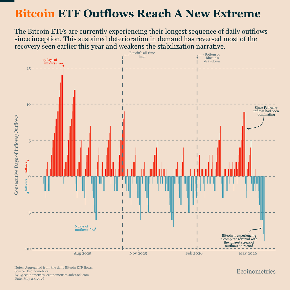 _marcsteiner's tweet photo. Viele sehen aktuell die Stärke der US-Aktienmärkte und schliessen daraus automatisch:

„Bitcoin muss jetzt bald nachziehen.“

Genau das ist der Denkfehler.

Der Nasdaq wird derzeit vor allem von unternehmensspezifischen Faktoren getrieben, wie @ecoinometrics richtig schreibt:

👉AI-Hype
👉Chip-Hersteller
👉Datenzentren
👉Big-Tech-Gewinne

Bitcoin hingegen reagiert aktuell auf ganz andere Faktoren:

👉Makroökonomische Unsicherheit
👉Liquidität
👉ETF-Zuflüsse (oder deren Ausbleiben, siehe Bild)
👉Risikobereitschaft der Investoren

Deshalb sollte die aktuelle Divergenz nicht automatisch als Zeichen interpretiert werden, dass Bitcoin unterbewertet ist.

Die Wahrheit ist: Aktien und Bitcoin werden momentan von völlig unterschiedlichen Kräften bewegt.

Die Stärke der US-Aktienmärkte ist deshalb nicht automatisch ein Signal dafür, dass eine Bitcoin-Erholung unmittelbar vor uns steht.

Wer Märkte verstehen will, muss aufhören, nur die Kurse anzuschauen.

Die entscheidende Frage ist immer: Warum steigt etwas überhaupt?

Und bei Bitcoin sind wir jetzt gemäss 4-Jahres-Zyklus halt nicht in der Phase der Euphorie. Wir kommen von dieser Phase!

Ich sehe jedoch, wie jedes Mal die Leute nicht wegen des Preises "kapitulieren" sondern wegen der Ungeduld, der "zeitlichen Kapitulation".

Bitcoin ist ein Biest, das dich immer wieder auf die Probe stellt!

Credits: @ecoinometrics