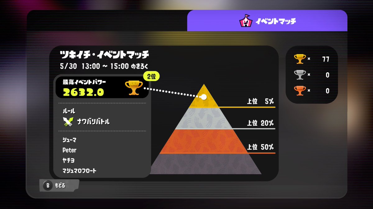 08Shuman's tweet photo. ツキイチ2位だった🥈
久しぶりの表彰嬉しい！！！ https://t.co/ykUguXwnac