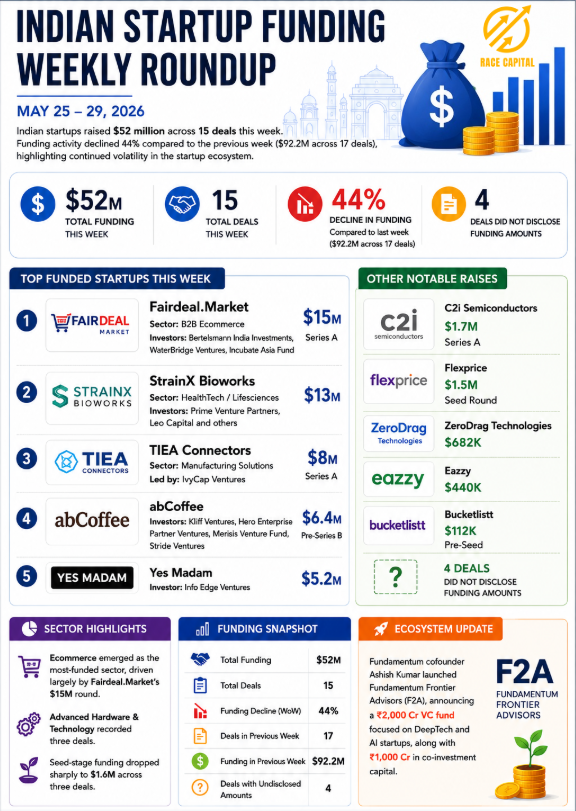 RaceCapital_'s tweet photo. As Per Team Race
$52M raised, 15 deals, 44% down — India’s funding week was small in capital but big in clarity. The market isn’t slowing; it’s recalibrating.

#StartupFunding #IndiaStartups #WeeklyRoundup #VCTrends #FundingInsights #RaceCapital #EcosystemUpdate https://t.co/KAKD1zGynv