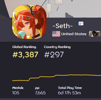 _hxtes's tweet photo. forgot i was tweeting taiko pp milestones every 500 and not 1000, so here is 7.5k. been here a bit https://t.co/bI8djuSO2W