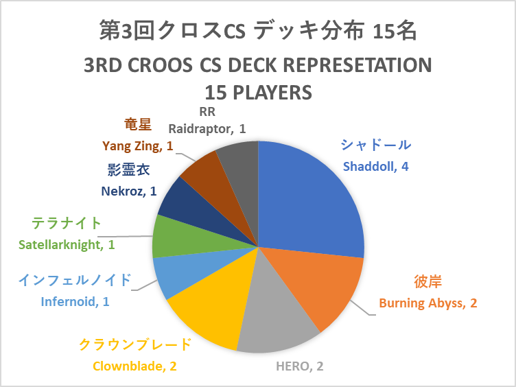 XCG2015's tweet photo. 第３回��ロスCS in Tokyo

デッキ分布

シャドール　４名
彼岸　２名
HERO　２名
クラウンブレード　２名
以下１名
インフェルノイド
テラナイト
影霊衣
竜星
RR

貸出デッキ
シャドール　２名
HERO　１名
インフェルノイド　１名 https://t.co/1qI0xGo6em