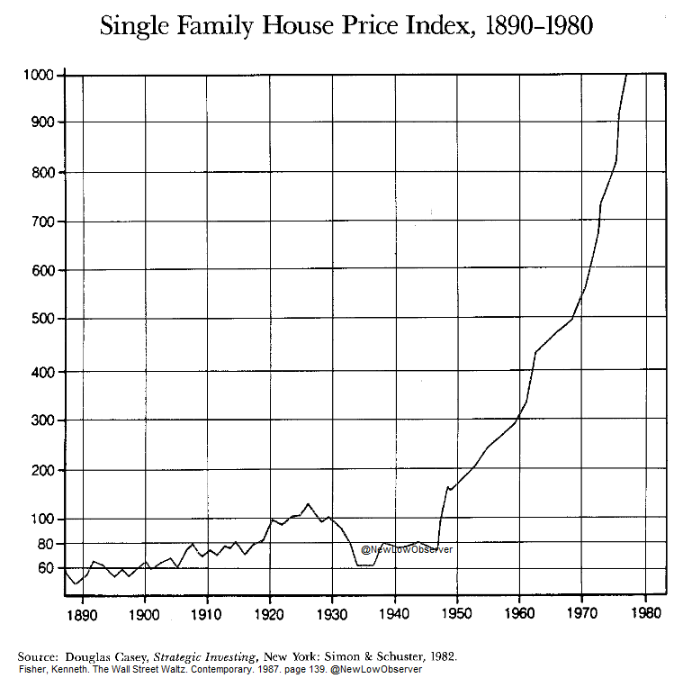 NewLowObserver's tweet photo. 2026: "40 years of falling rates inflated everything."

1940-1980: "40 years of rising rates inflated everything."

If rising and falling rates has the same outcome then something else is at play. https://t.co/vJ0IJUcwIM