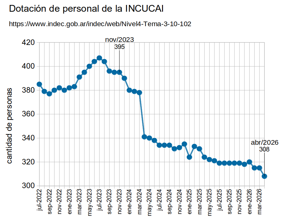DefLaCienArg's tweet photo. 🇦🇷 El INCUCAI perdió 22% de su personal desde que empezó el gobierno de Milei y sigue en caída. «El Instituto Nacional Central Único Coordinador de Ablación e Implante impulsa, normatiza, coordina y fiscaliza las actividades de donación y trasplante de órganos, tejidos y células» https://t.co/f0CaMIjftj