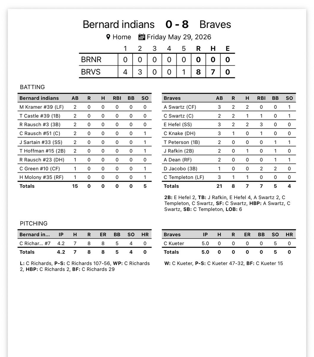 Bbravesball's tweet photo. Braves win 8-0 over Bernard in 5 innings! Cole Swartz walks it off https://t.co/nnv0pLqZ08