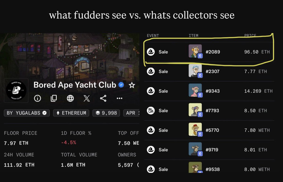 jbondwagon's tweet photo. here’s what fudders see vs. whats collectors see

yes, bored ape floor is down below 8 eth

and yes, a gold bored ape just sold for 96.5 eth/$194K

both are true but you can choose where to dwell on

fudders dwell on the floor, collectors dwell on the ceiling

collectors collect https://t.co/tK9S84JRLj