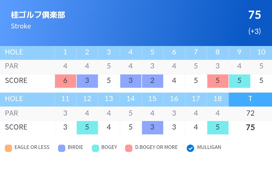 magobee1's tweet photo. 週末、深夜に1人でシミュレーション3ラウンド( ･ิω･ิ)

ヒャッハー！
貸切だー！٩( ᐛ )و

そして始まる初夏のシャンク祭🏮
でもイーグル2回出せたから良しとする！
ロペ倶楽部はPar5が6つあってTotal74
面白いコースだなー⛳

行ってみたいけど栃木か･･･
インドアで良いか💀

#ゴルフ
#GOLFZON https://t.co/Iy7t8f6CBy