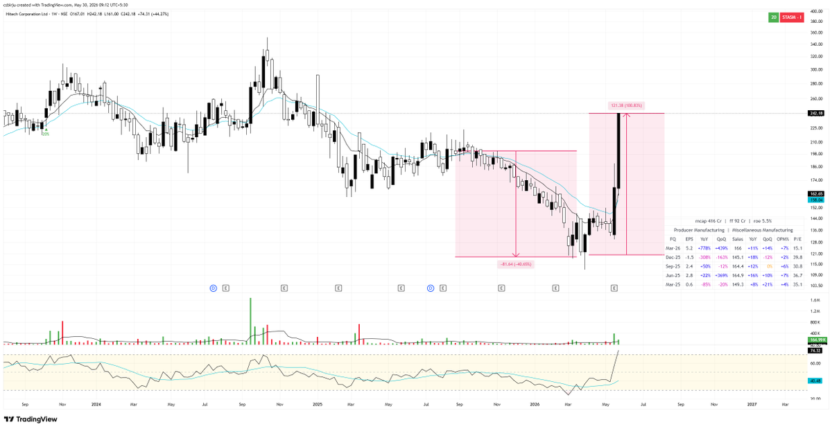 csbirju's tweet photo. #HITECHCORP 
200 to 119 (-40%)
119 to 242 (+100%) https://t.co/PXZxLEPcvB